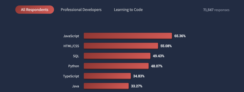 Survey data for most popular programming languages 